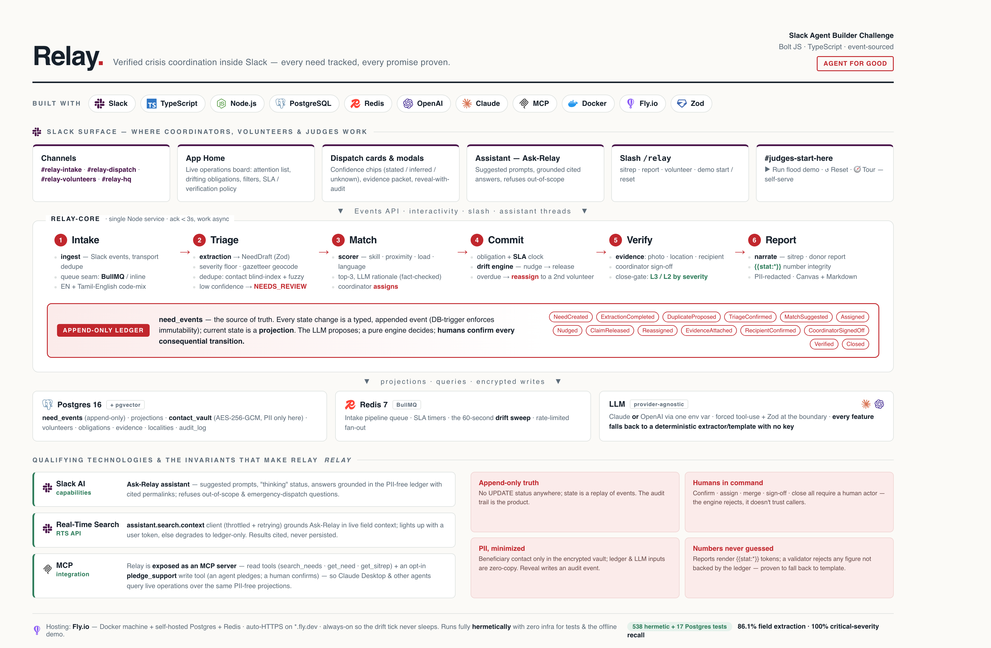 Relay architecture — the six-verb loop (Intake → Triage → Match → Commit → Verify → Report) over an append-only ledger, and the full stack